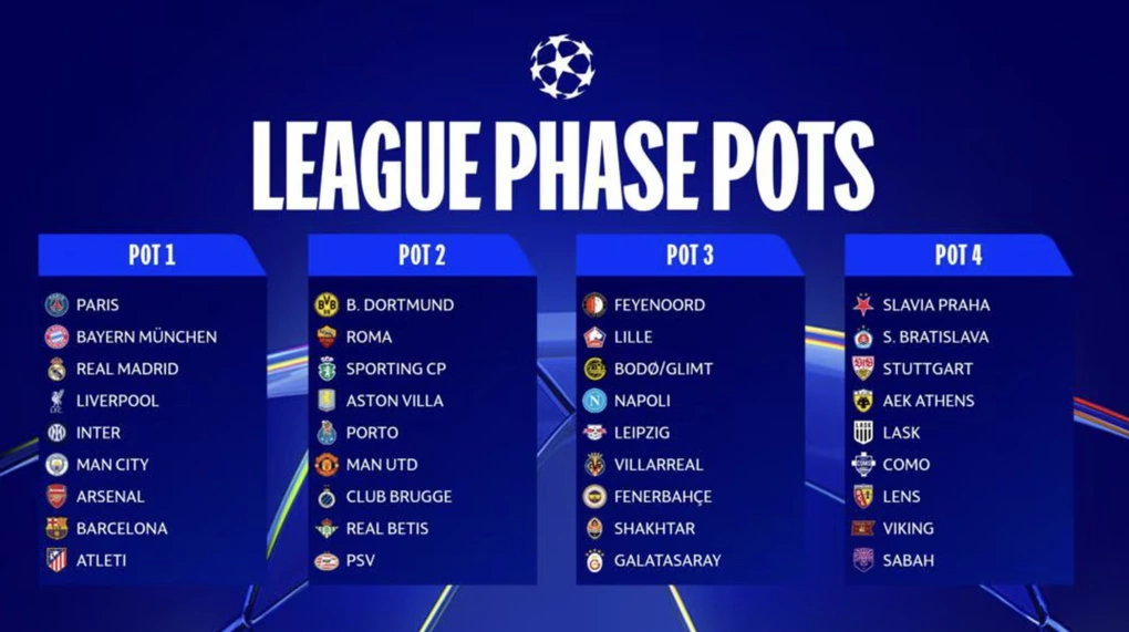Hôm nay bốc thăm vòng phân hạng Champions League 2026-2027: Thể thức và lịch trình chi tiết