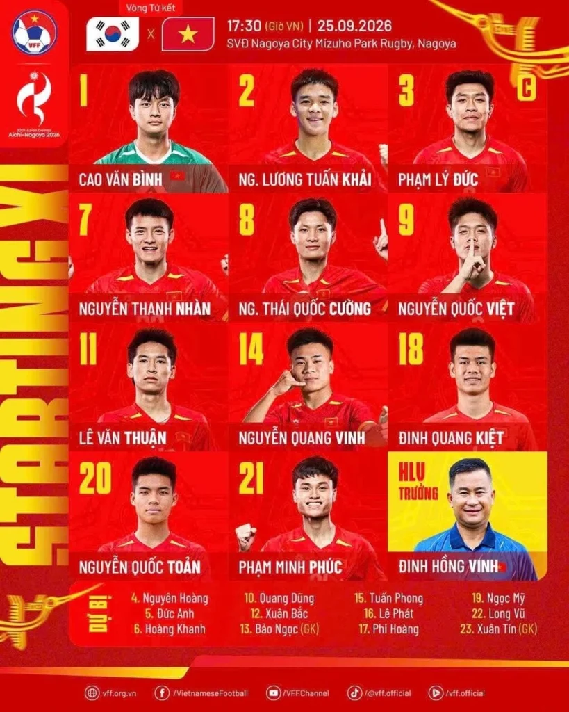 Việt Nam thay sáu vị trí đấu Hàn Quốc tại tứ kết ASIAD 2026