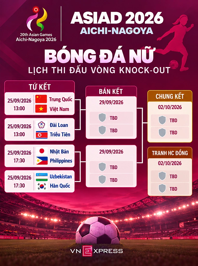 Nữ Việt Nam chạm trán Trung Quốc tại tứ kết ASIAD 2026: Thử thách cực đại