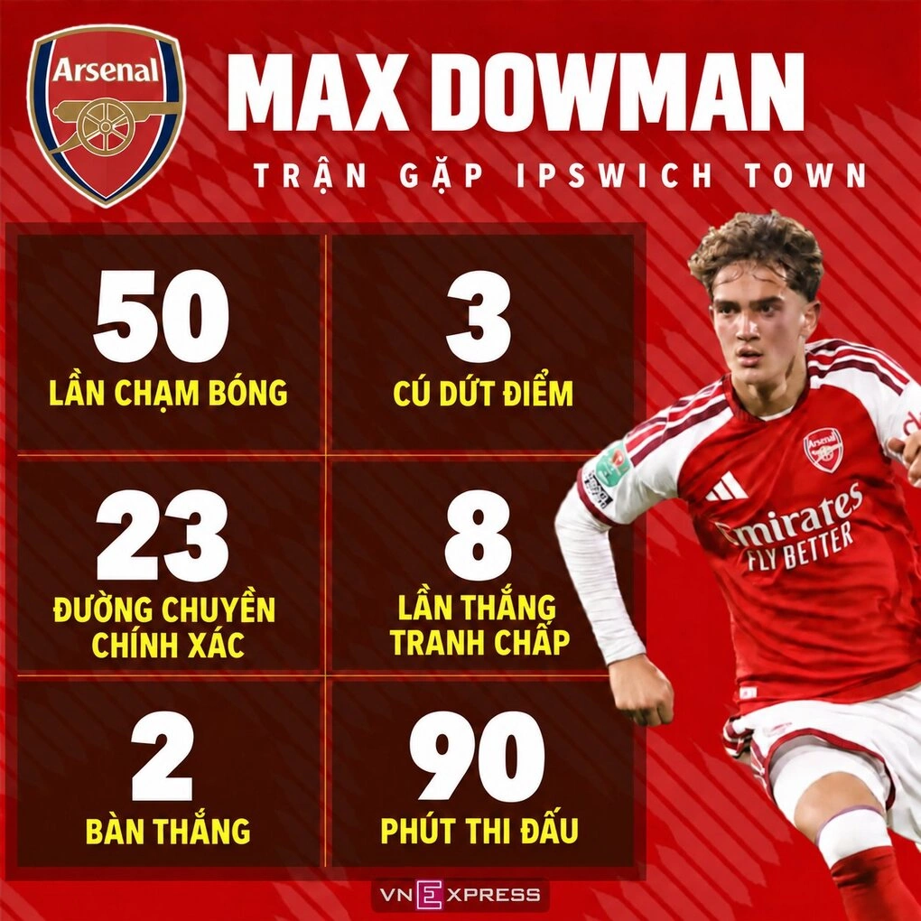 Arsenal bảo vệ và phát triển tài năng trẻ Max Dowman như thế nào?