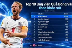Harry Kane dẫn đầu cuộc khảo sát Quả Bóng Vàng trước thềm công bố