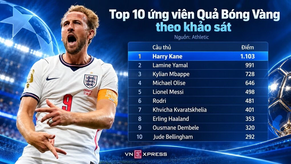Harry Kane dẫn đầu cuộc khảo sát Quả Bóng Vàng trước thềm công bố