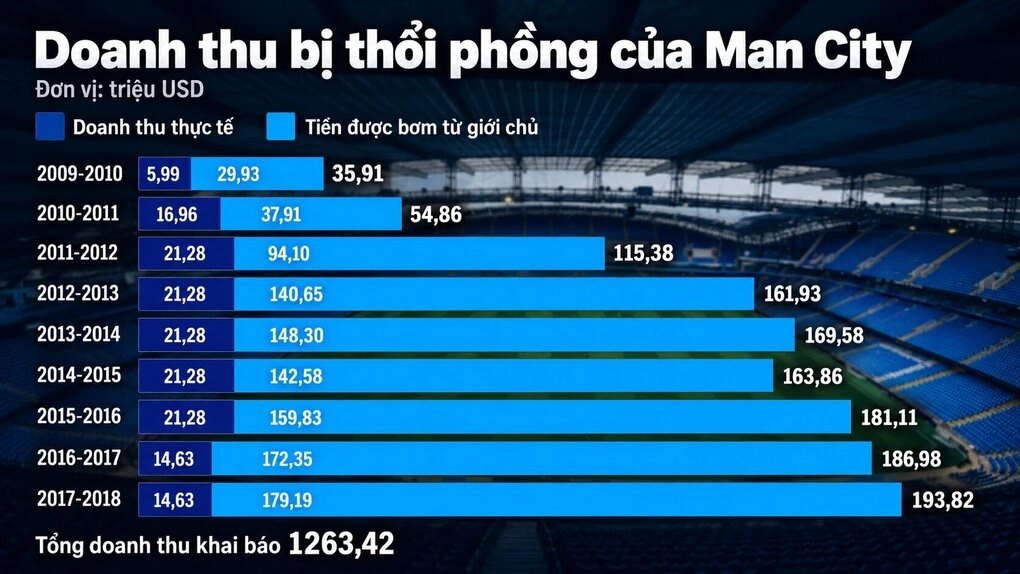 Manchester City kháng cáo vụ vi phạm tài chính bằng cách nào?