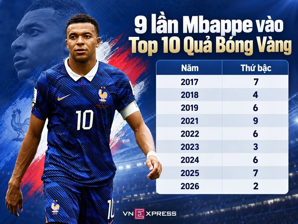 Kylian Mbappe cần điều gì để chinh phục Quả Bóng Vàng?